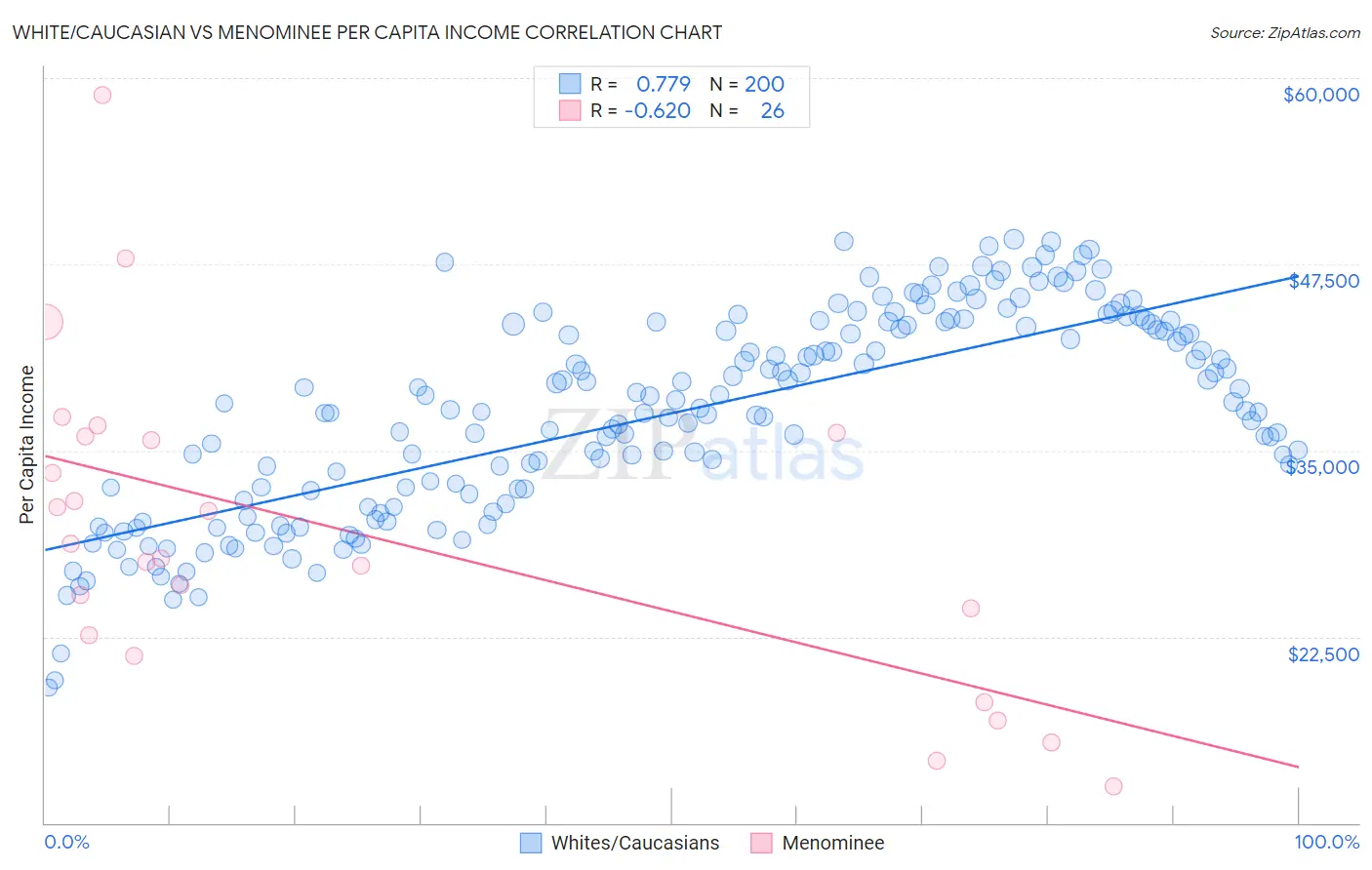 White/Caucasian vs Menominee Per Capita Income