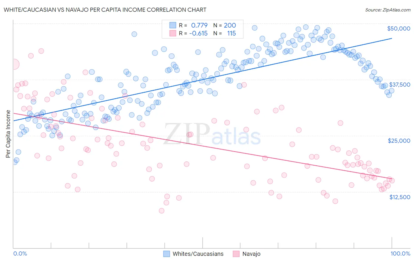 White/Caucasian vs Navajo Per Capita Income