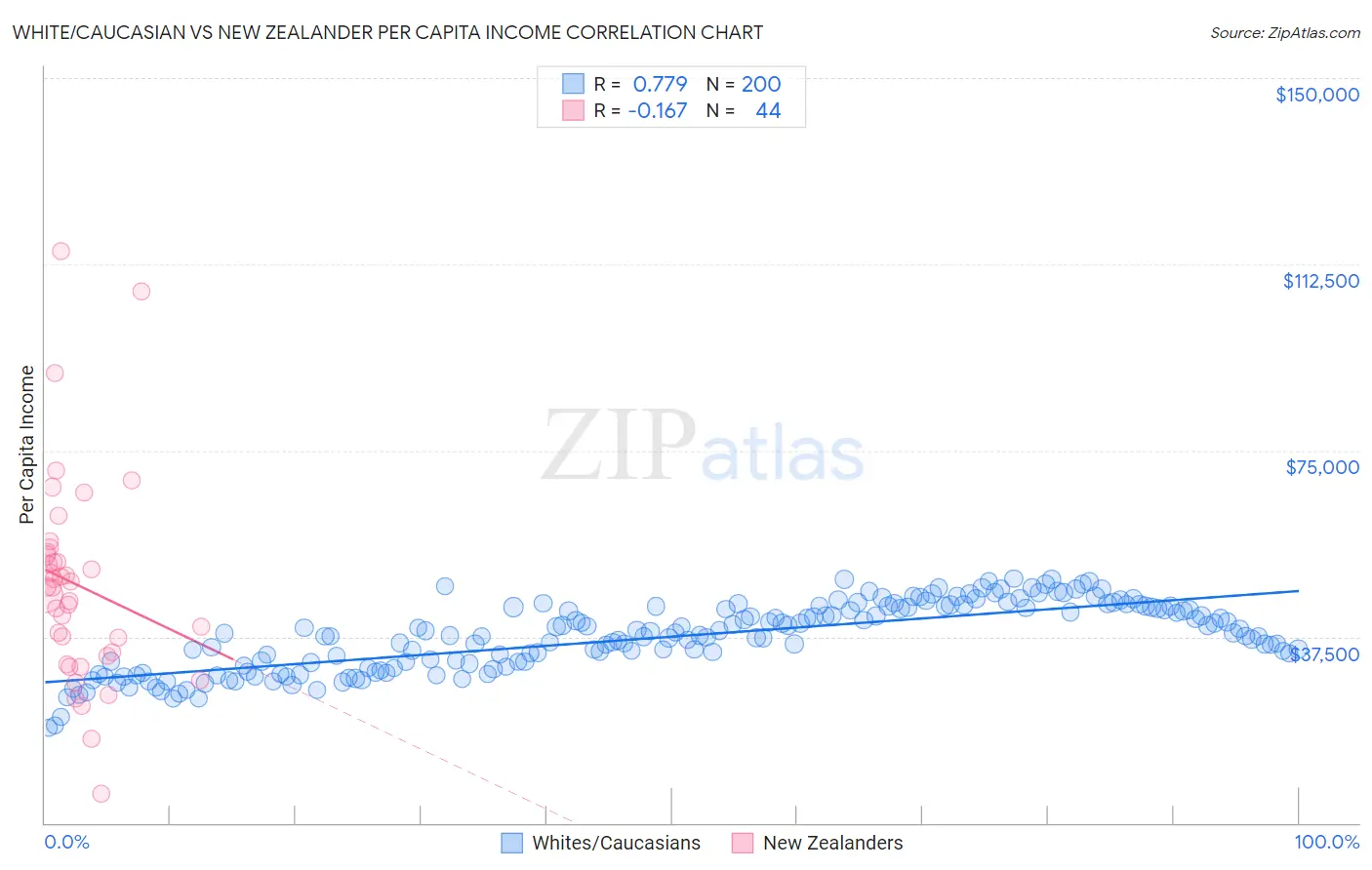 White/Caucasian vs New Zealander Per Capita Income