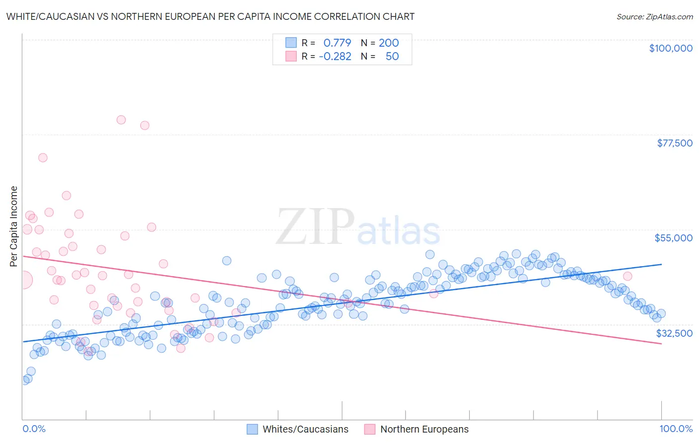 White/Caucasian vs Northern European Per Capita Income
