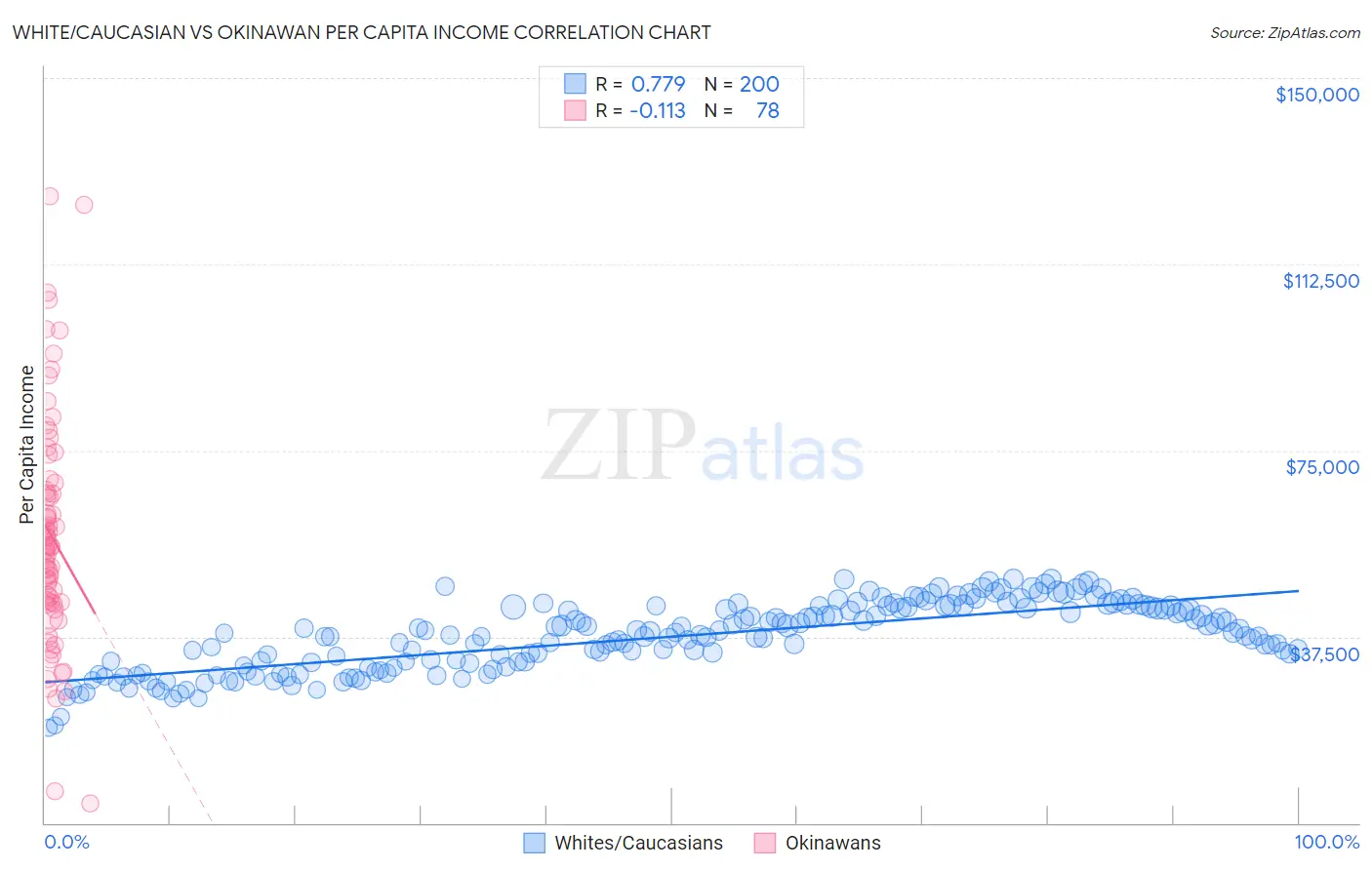 White/Caucasian vs Okinawan Per Capita Income