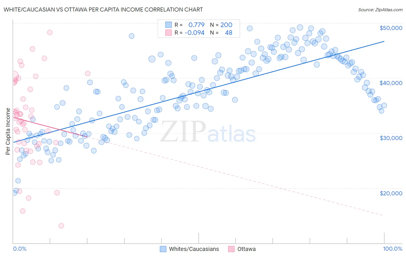 White/Caucasian vs Ottawa Per Capita Income