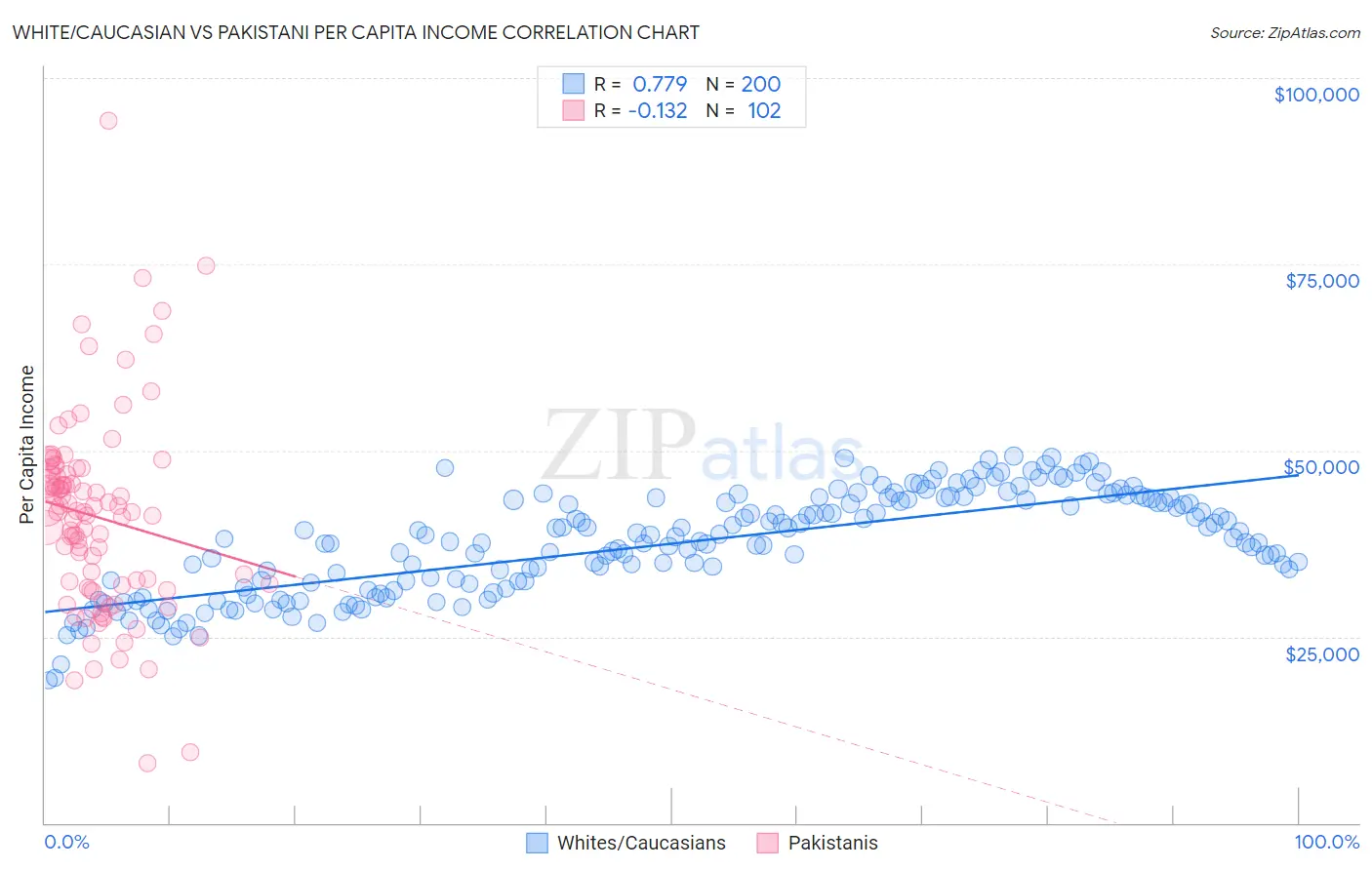 White/Caucasian vs Pakistani Per Capita Income