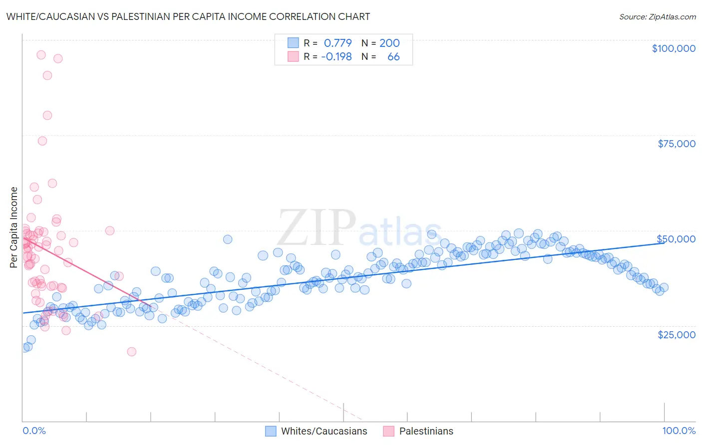White/Caucasian vs Palestinian Per Capita Income