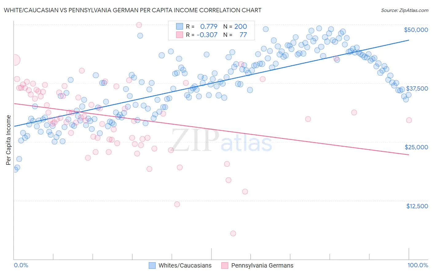 White/Caucasian vs Pennsylvania German Per Capita Income