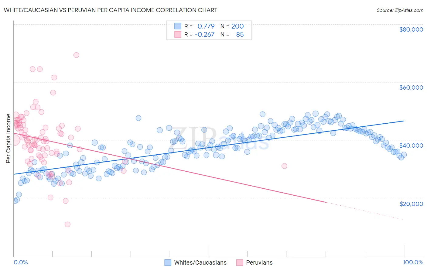 White/Caucasian vs Peruvian Per Capita Income
