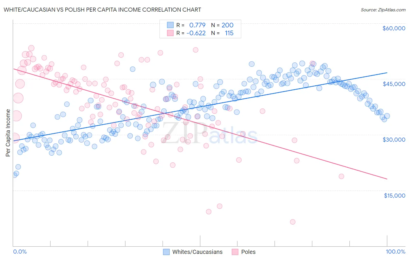White/Caucasian vs Polish Per Capita Income
