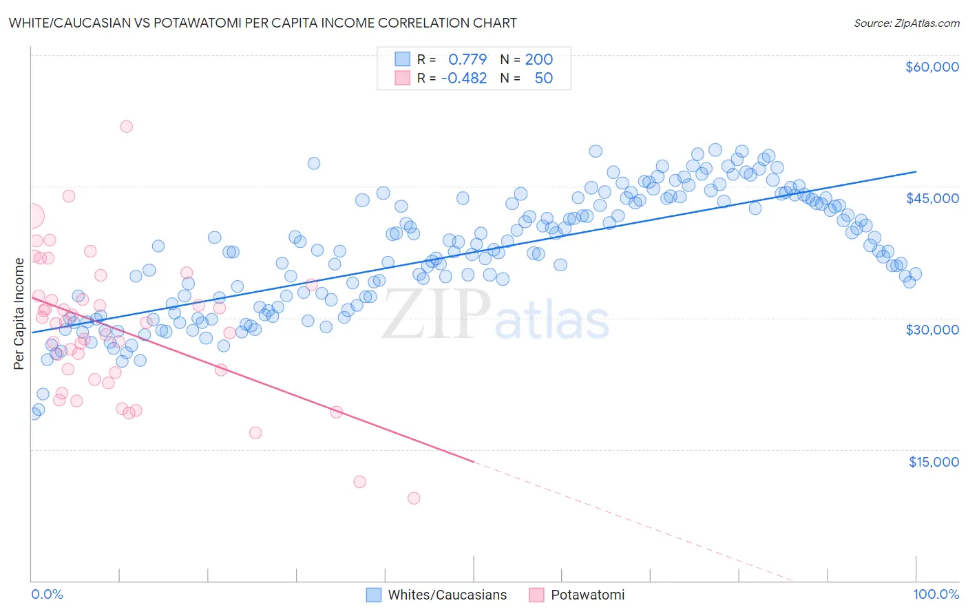 White/Caucasian vs Potawatomi Per Capita Income
