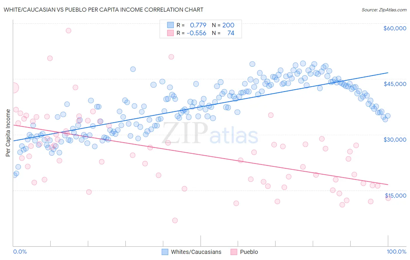 White/Caucasian vs Pueblo Per Capita Income