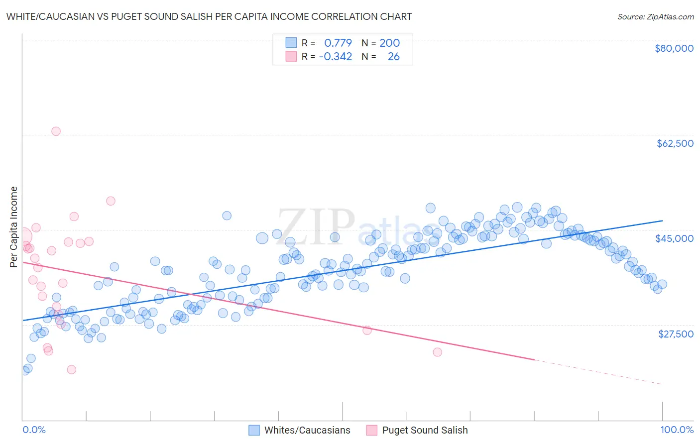 White/Caucasian vs Puget Sound Salish Per Capita Income