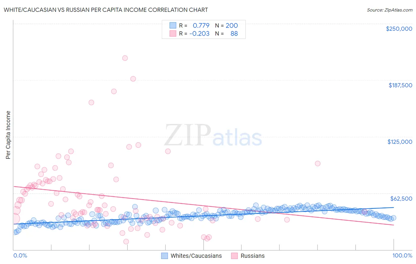 White/Caucasian vs Russian Per Capita Income