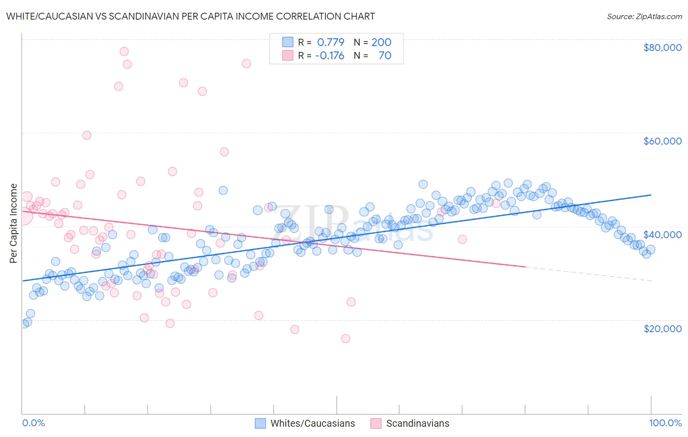 White/Caucasian vs Scandinavian Per Capita Income
