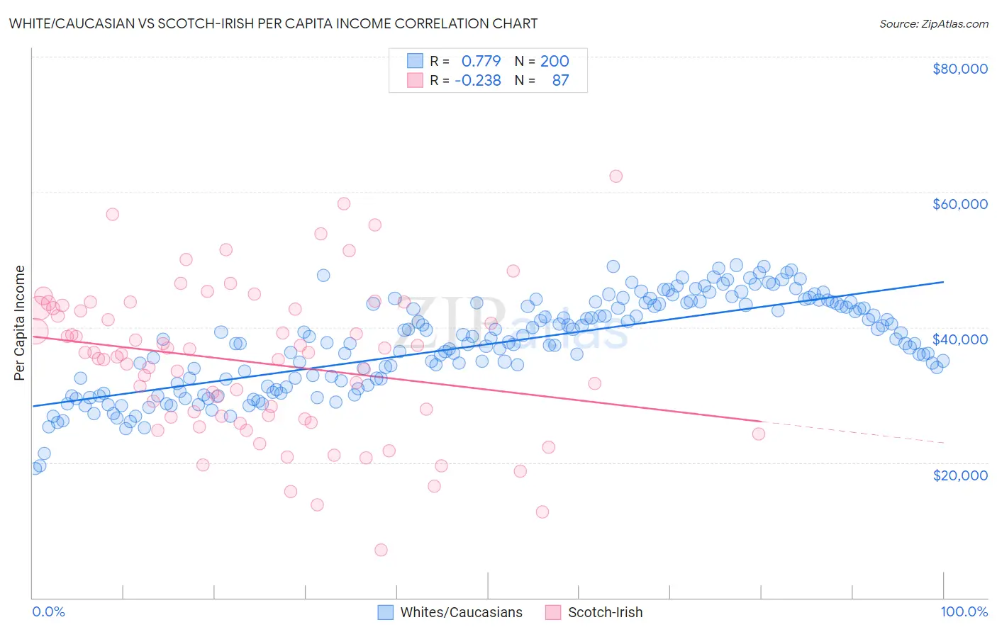 White/Caucasian vs Scotch-Irish Per Capita Income
