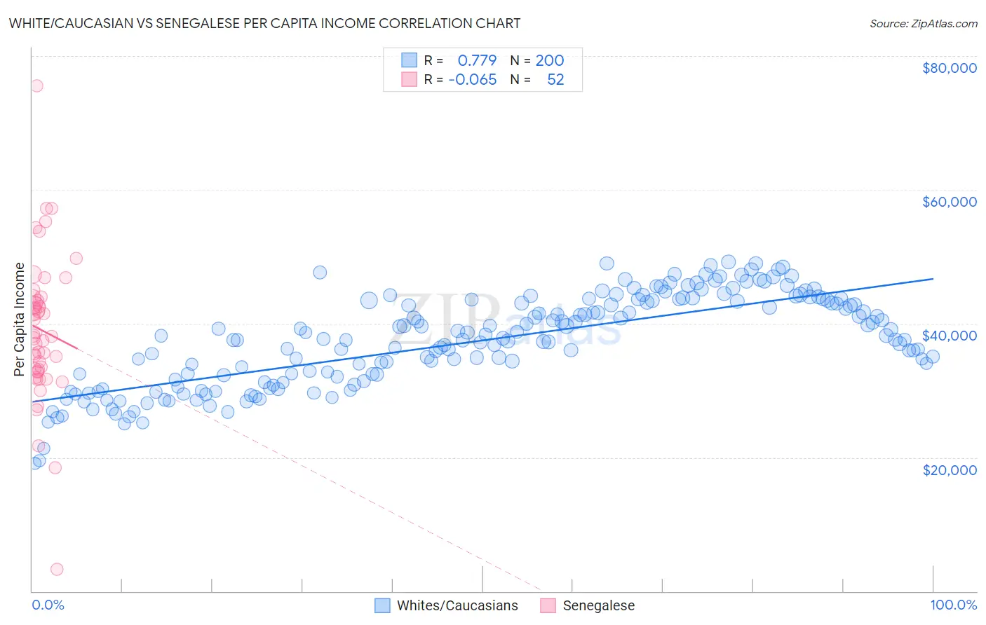 White/Caucasian vs Senegalese Per Capita Income