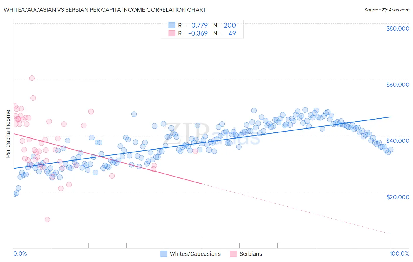 White/Caucasian vs Serbian Per Capita Income