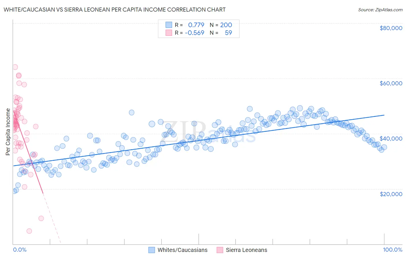 White/Caucasian vs Sierra Leonean Per Capita Income