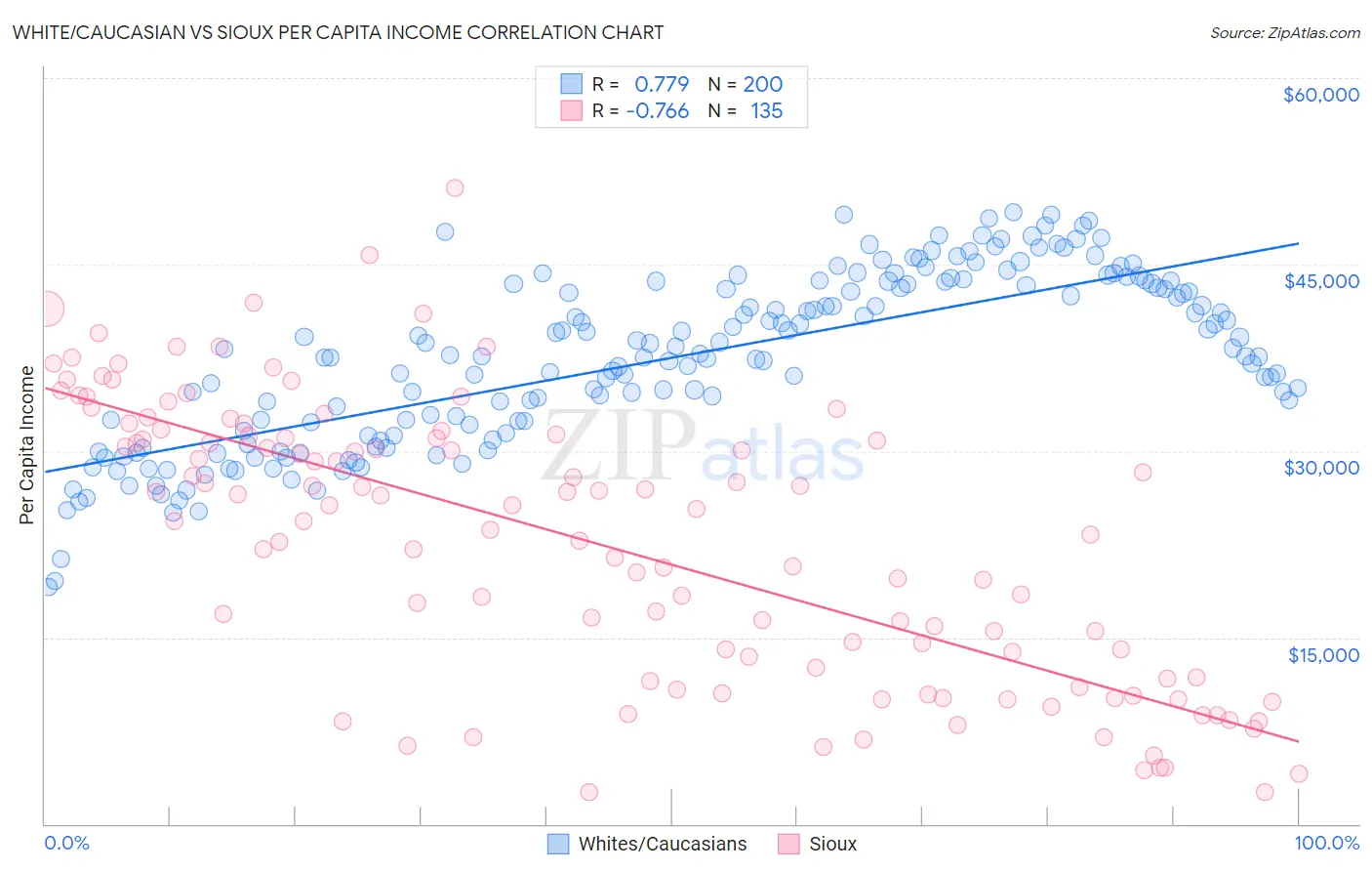 White/Caucasian vs Sioux Per Capita Income