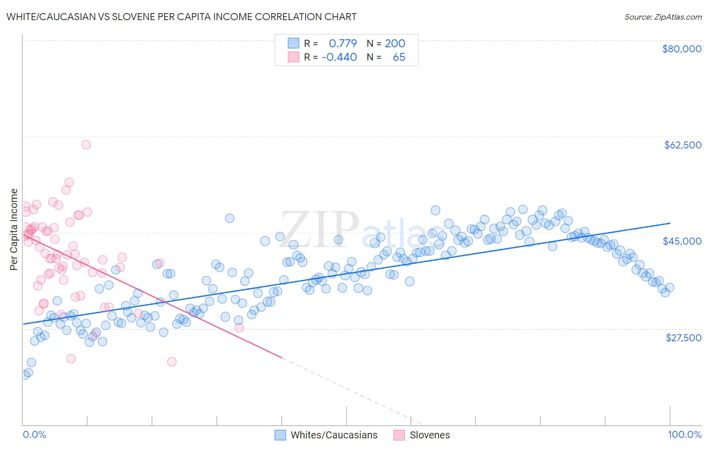 White/Caucasian vs Slovene Per Capita Income