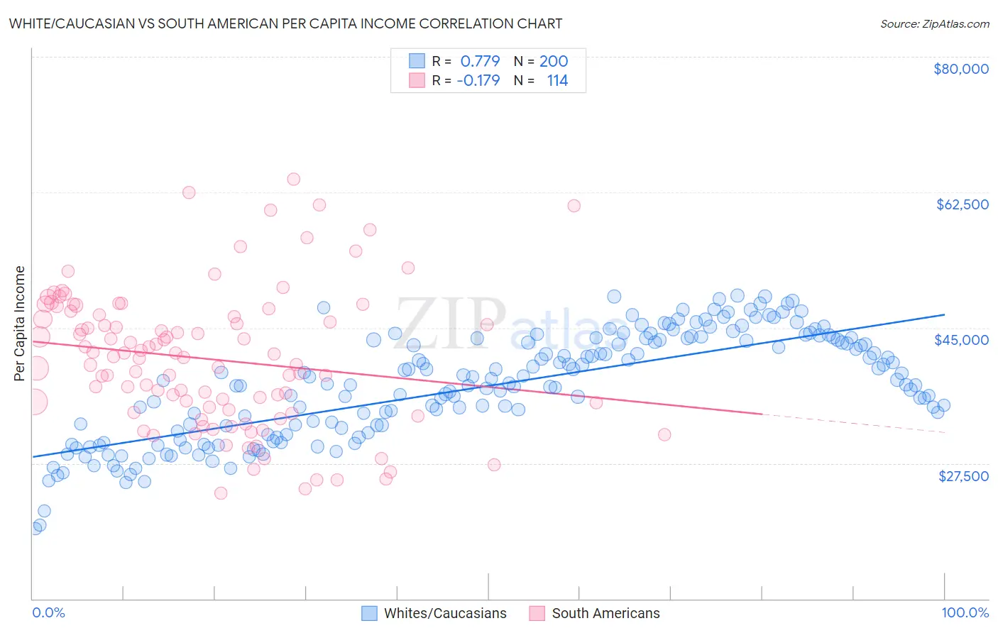 White/Caucasian vs South American Per Capita Income