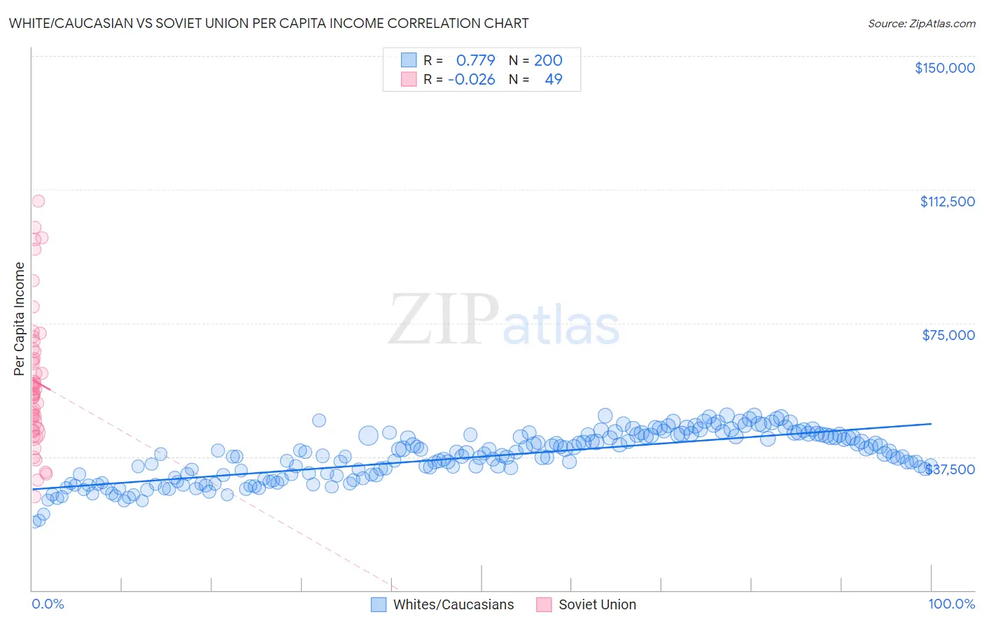 White/Caucasian vs Soviet Union Per Capita Income