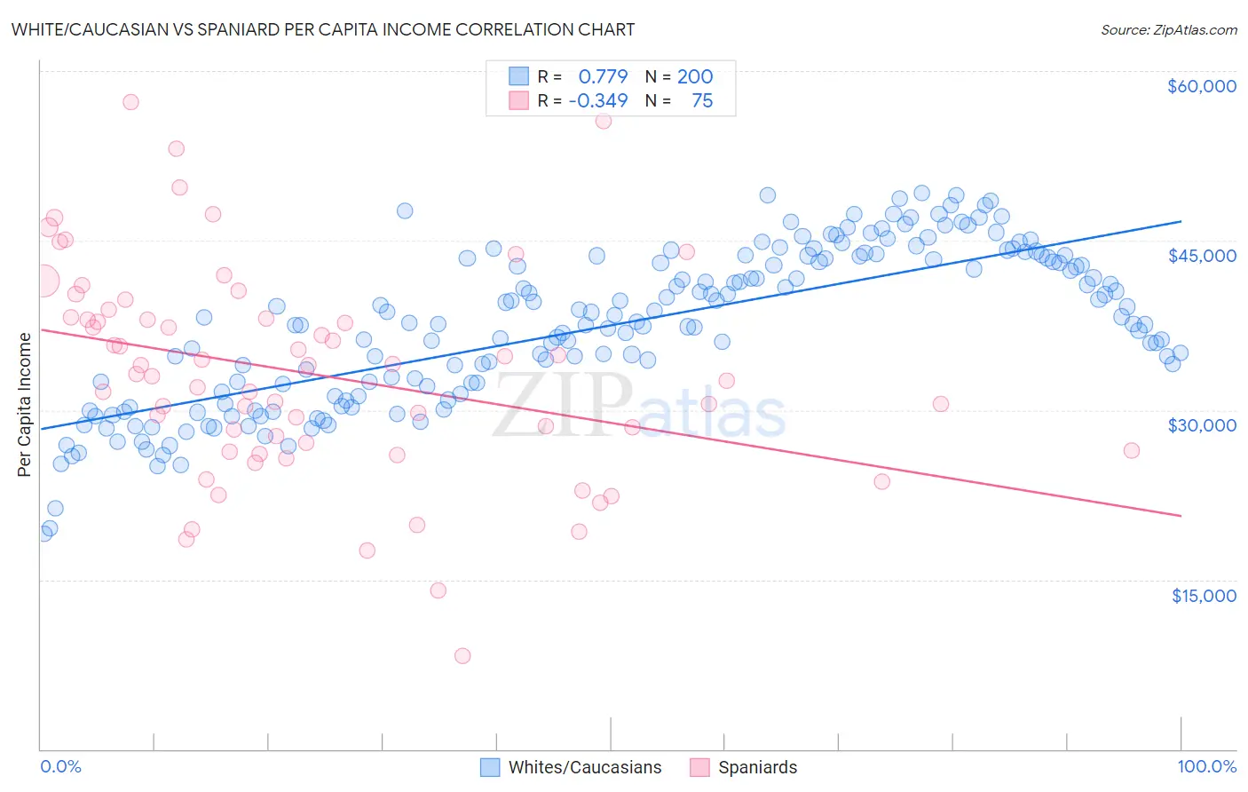 White/Caucasian vs Spaniard Per Capita Income