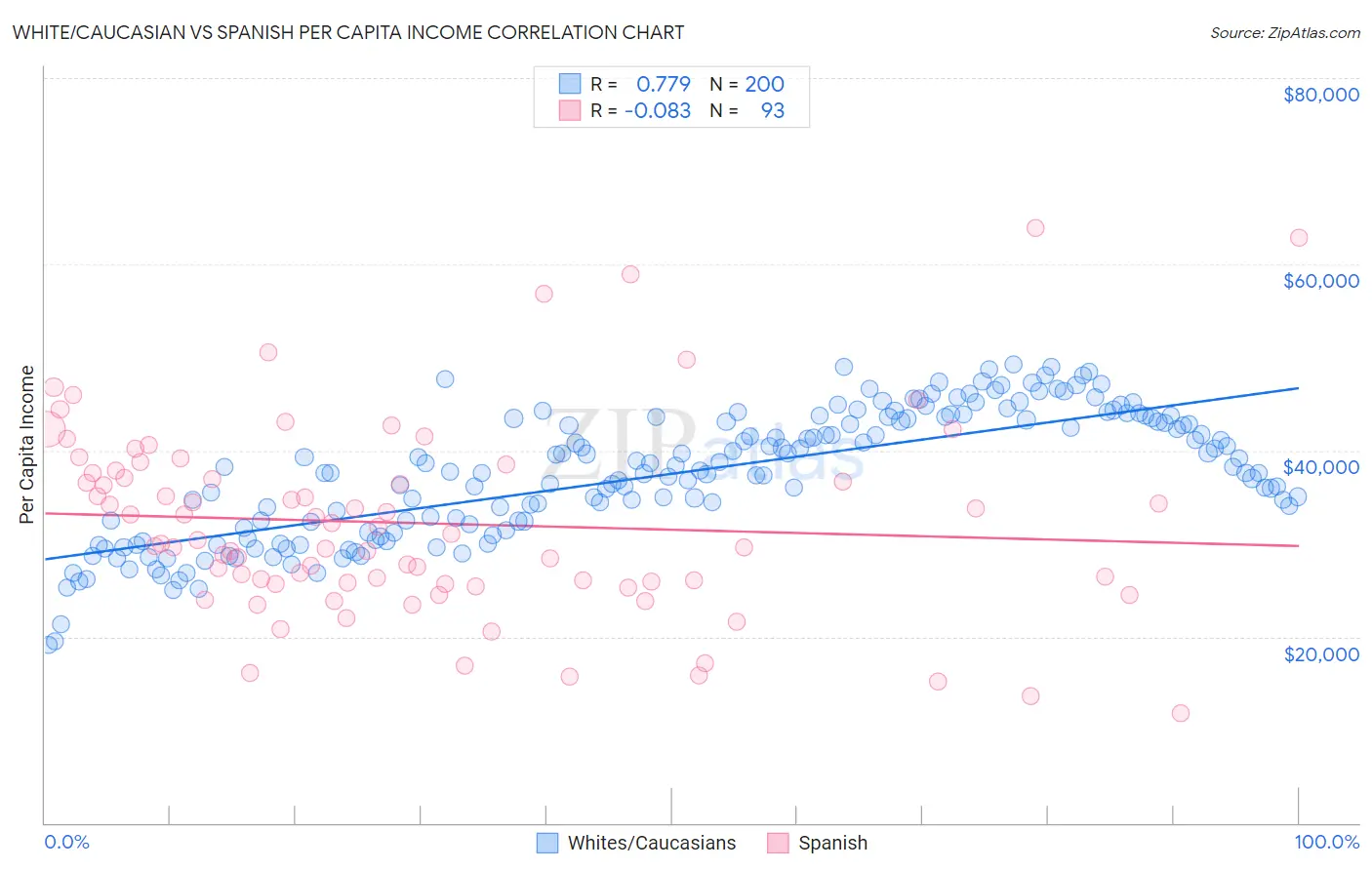 White/Caucasian vs Spanish Per Capita Income