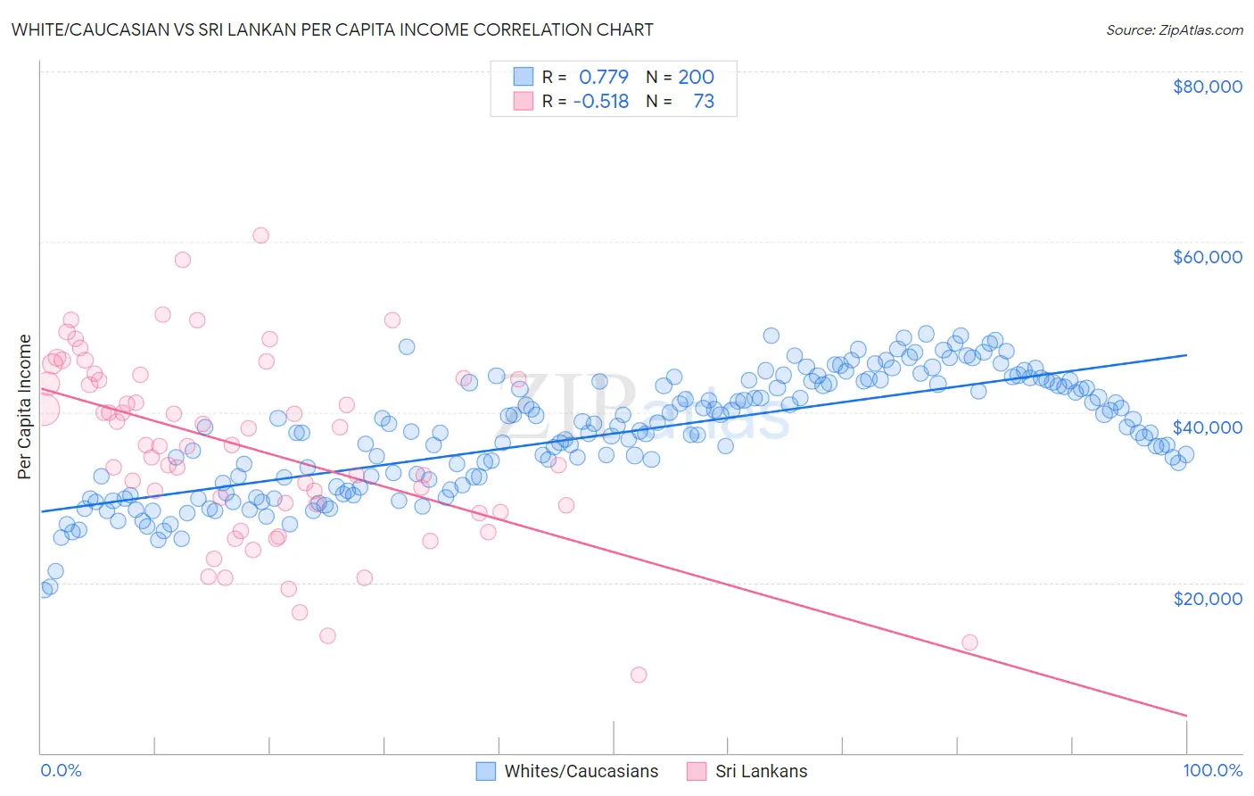White/Caucasian vs Sri Lankan Per Capita Income