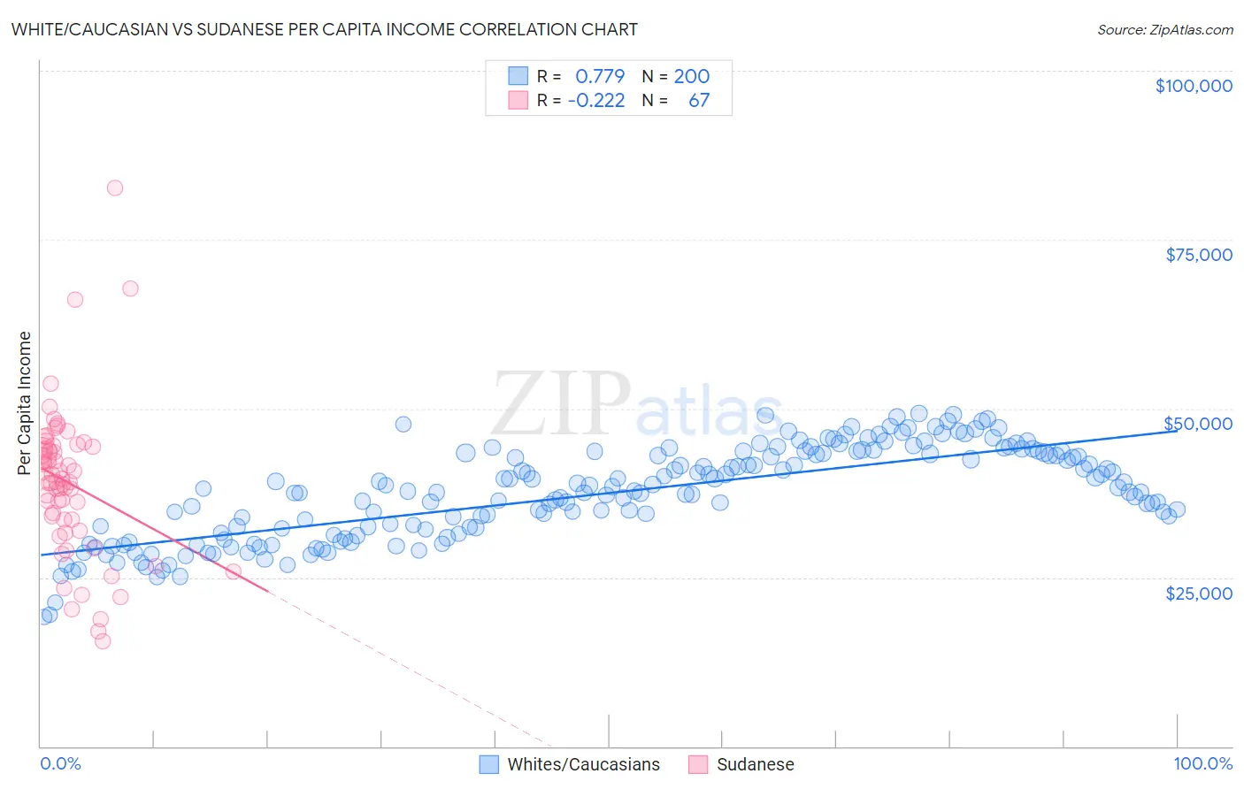White/Caucasian vs Sudanese Per Capita Income