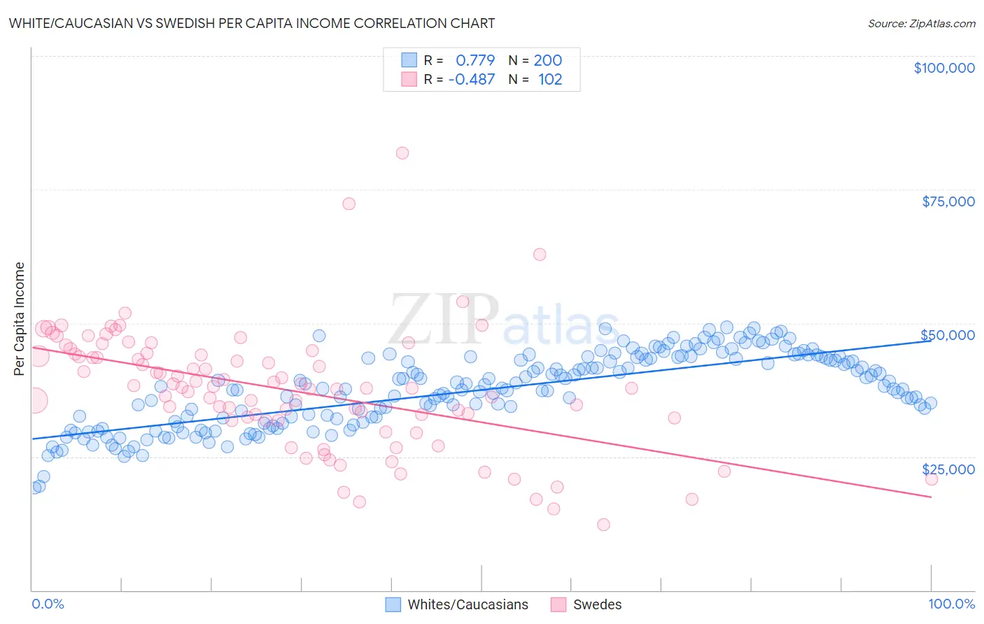 White/Caucasian vs Swedish Per Capita Income