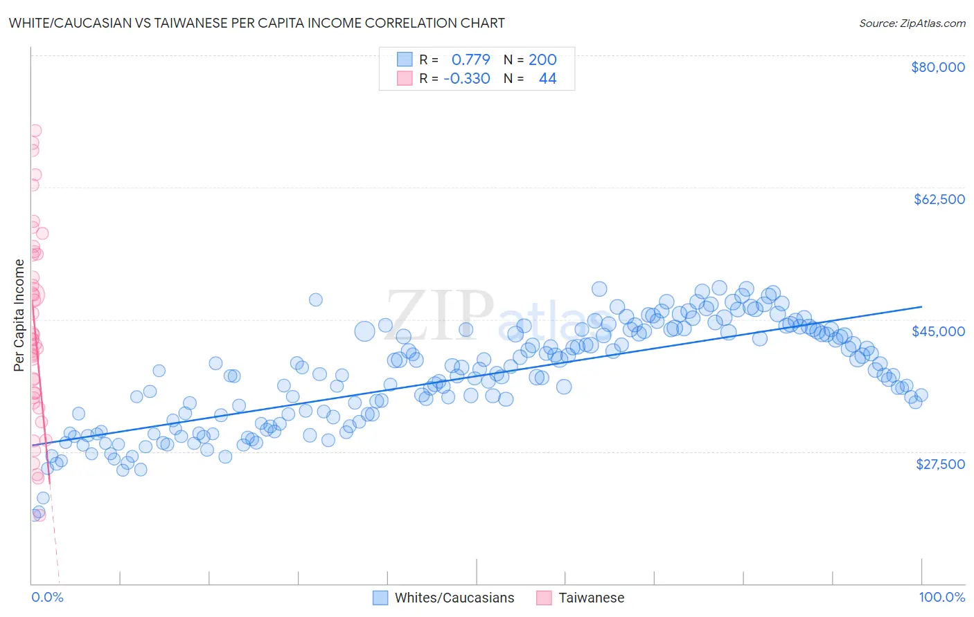 White/Caucasian vs Taiwanese Per Capita Income