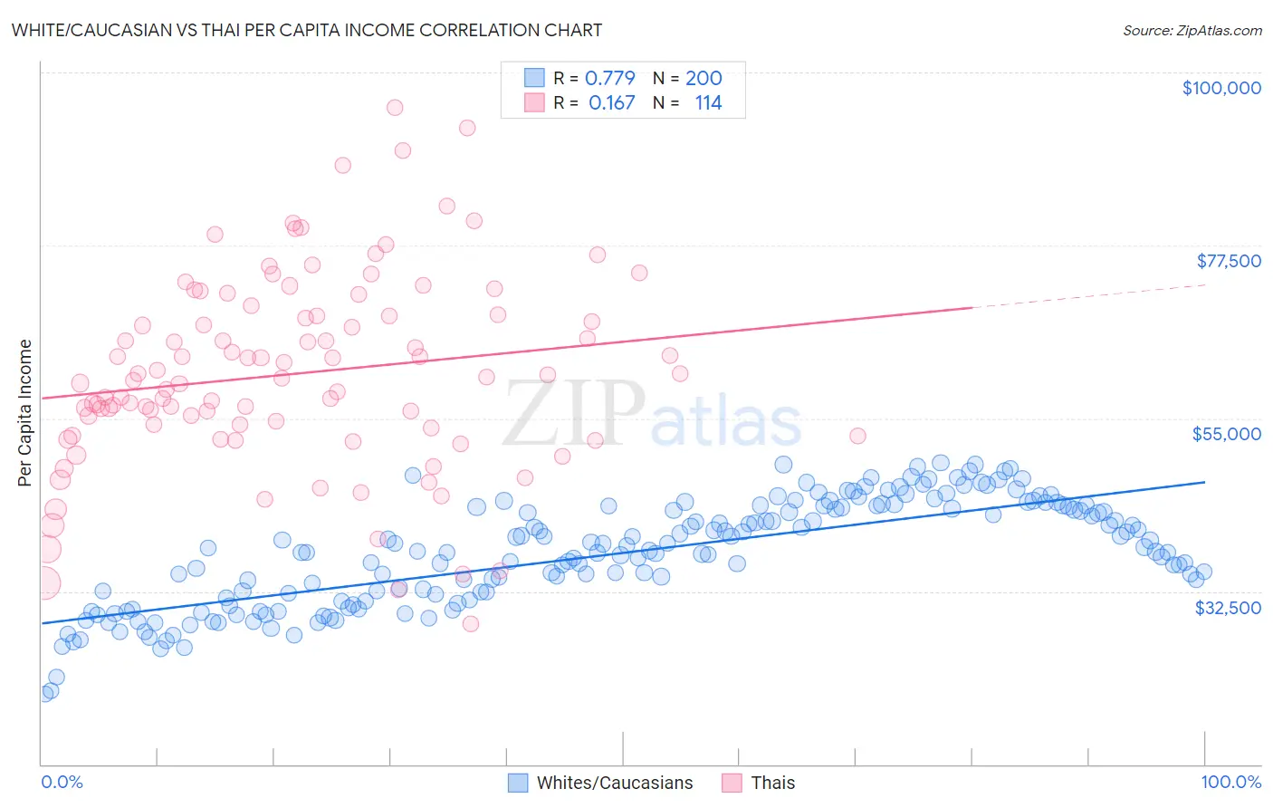 White/Caucasian vs Thai Per Capita Income