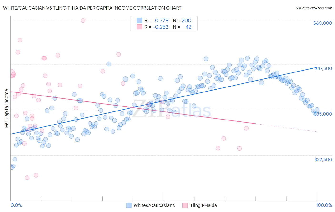 White/Caucasian vs Tlingit-Haida Per Capita Income