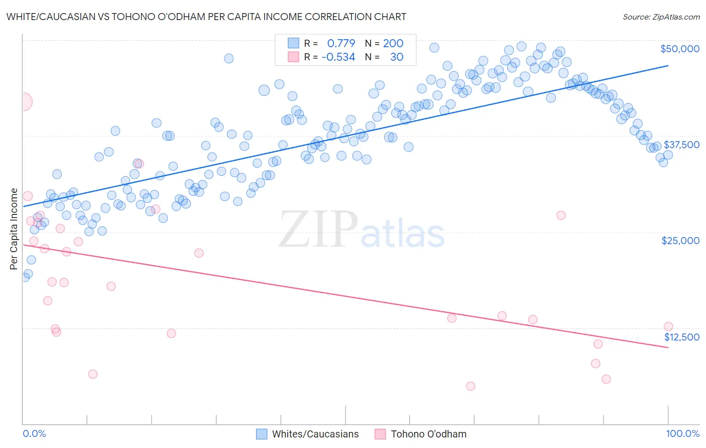 White/Caucasian vs Tohono O'odham Per Capita Income