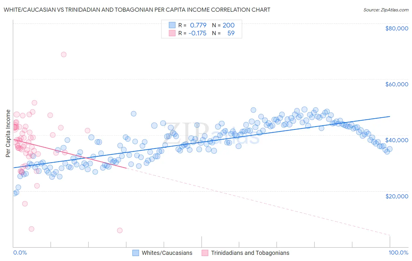 White/Caucasian vs Trinidadian and Tobagonian Per Capita Income