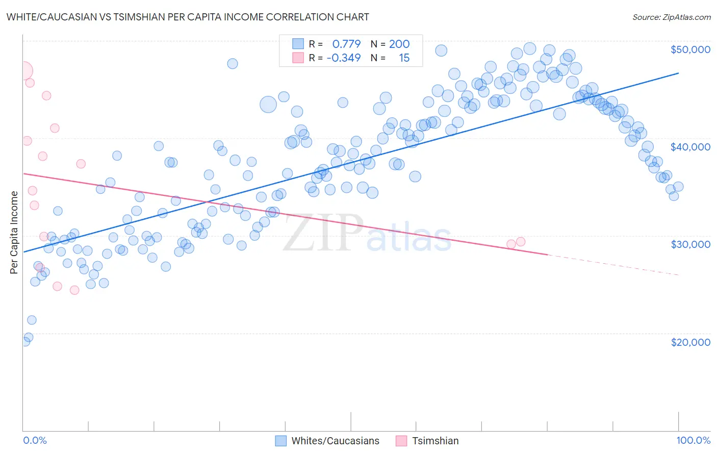 White/Caucasian vs Tsimshian Per Capita Income