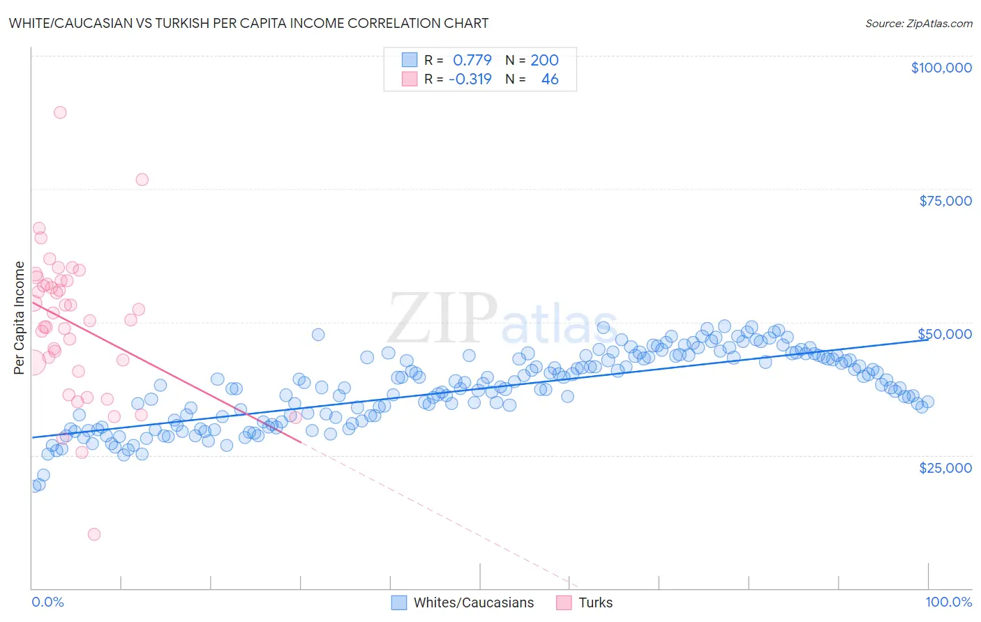 White/Caucasian vs Turkish Per Capita Income