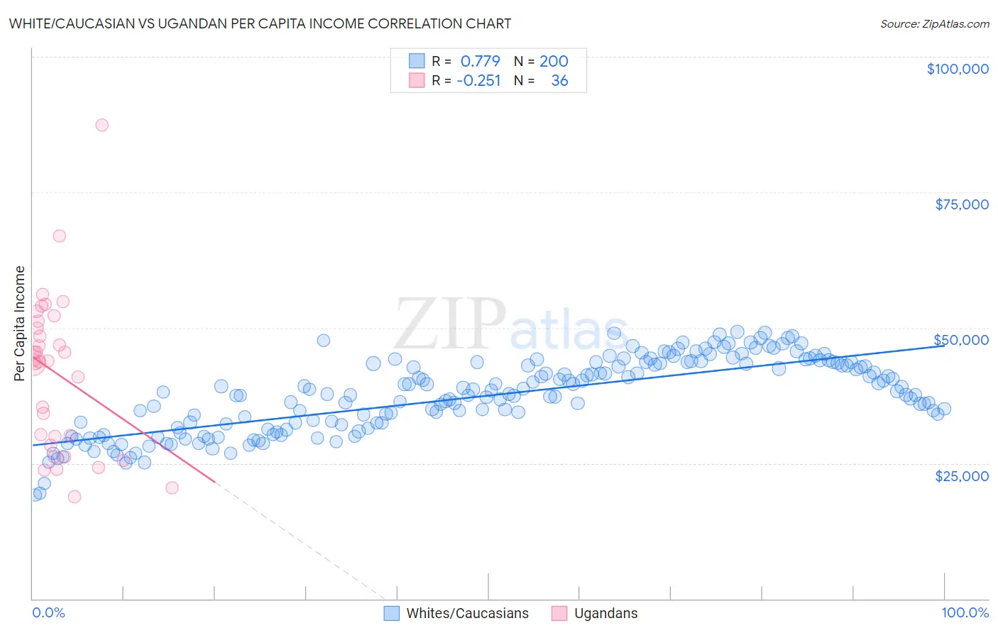 White/Caucasian vs Ugandan Per Capita Income
