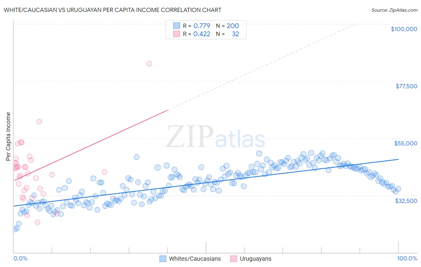 White/Caucasian vs Uruguayan Per Capita Income