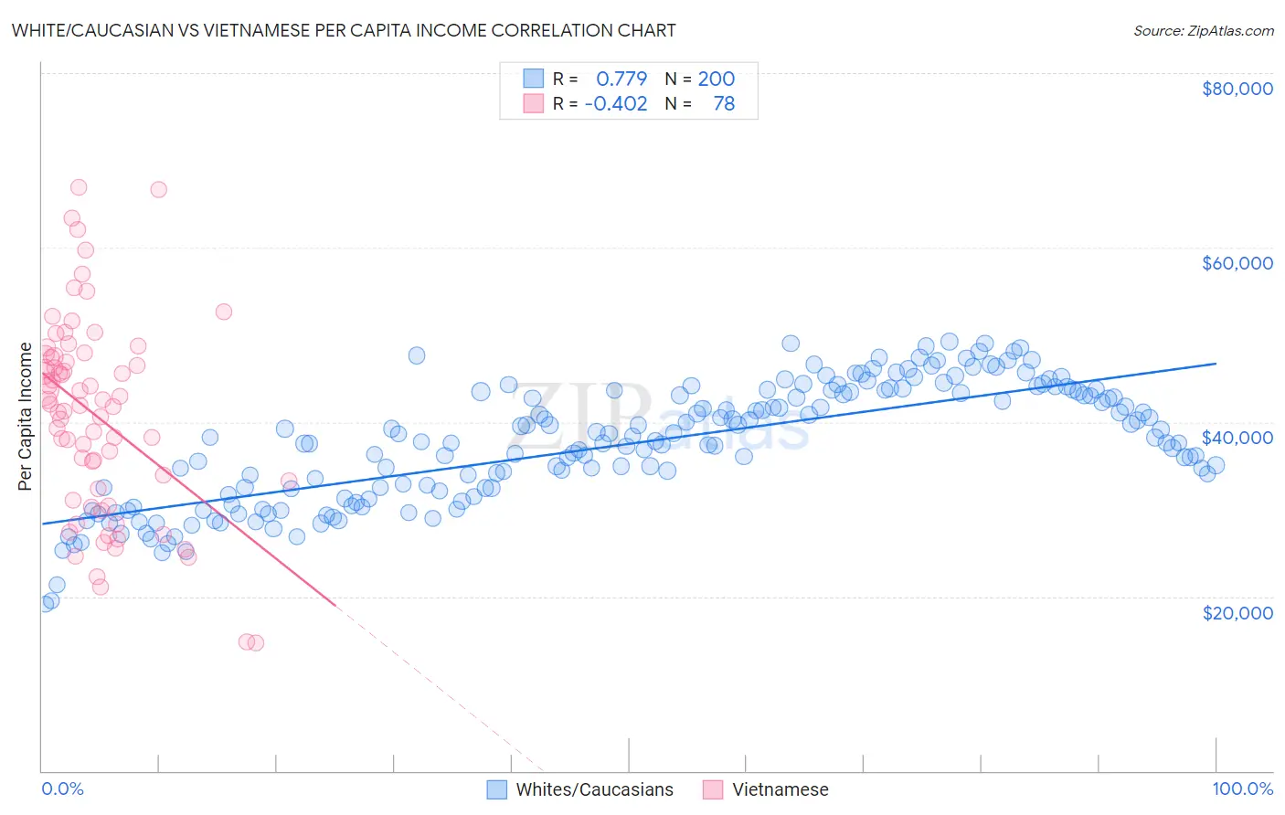 White/Caucasian vs Vietnamese Per Capita Income