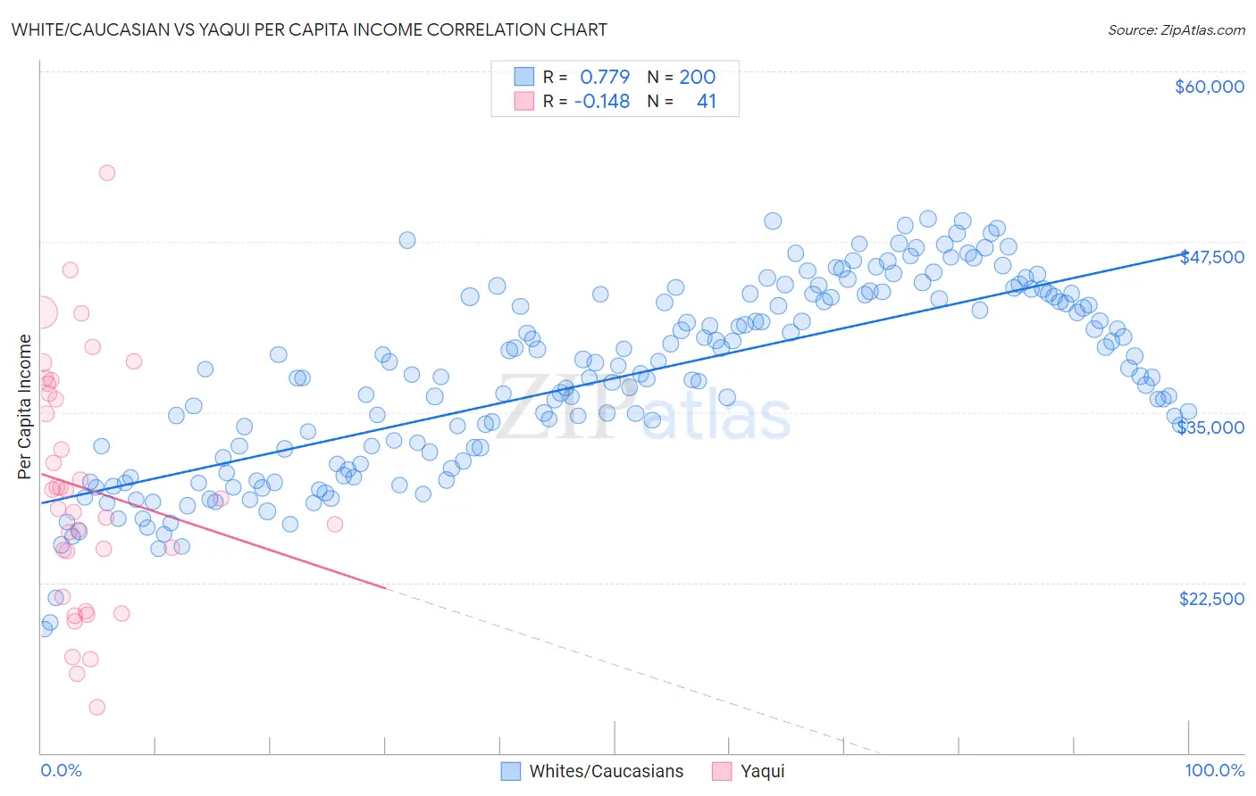 White/Caucasian vs Yaqui Per Capita Income