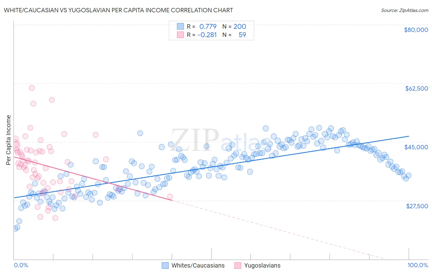 White/Caucasian vs Yugoslavian Per Capita Income