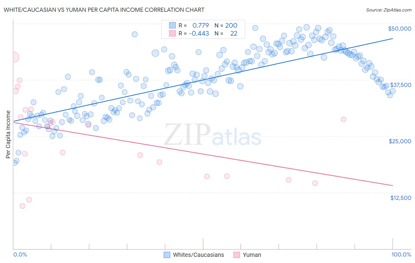 White/Caucasian vs Yuman Per Capita Income