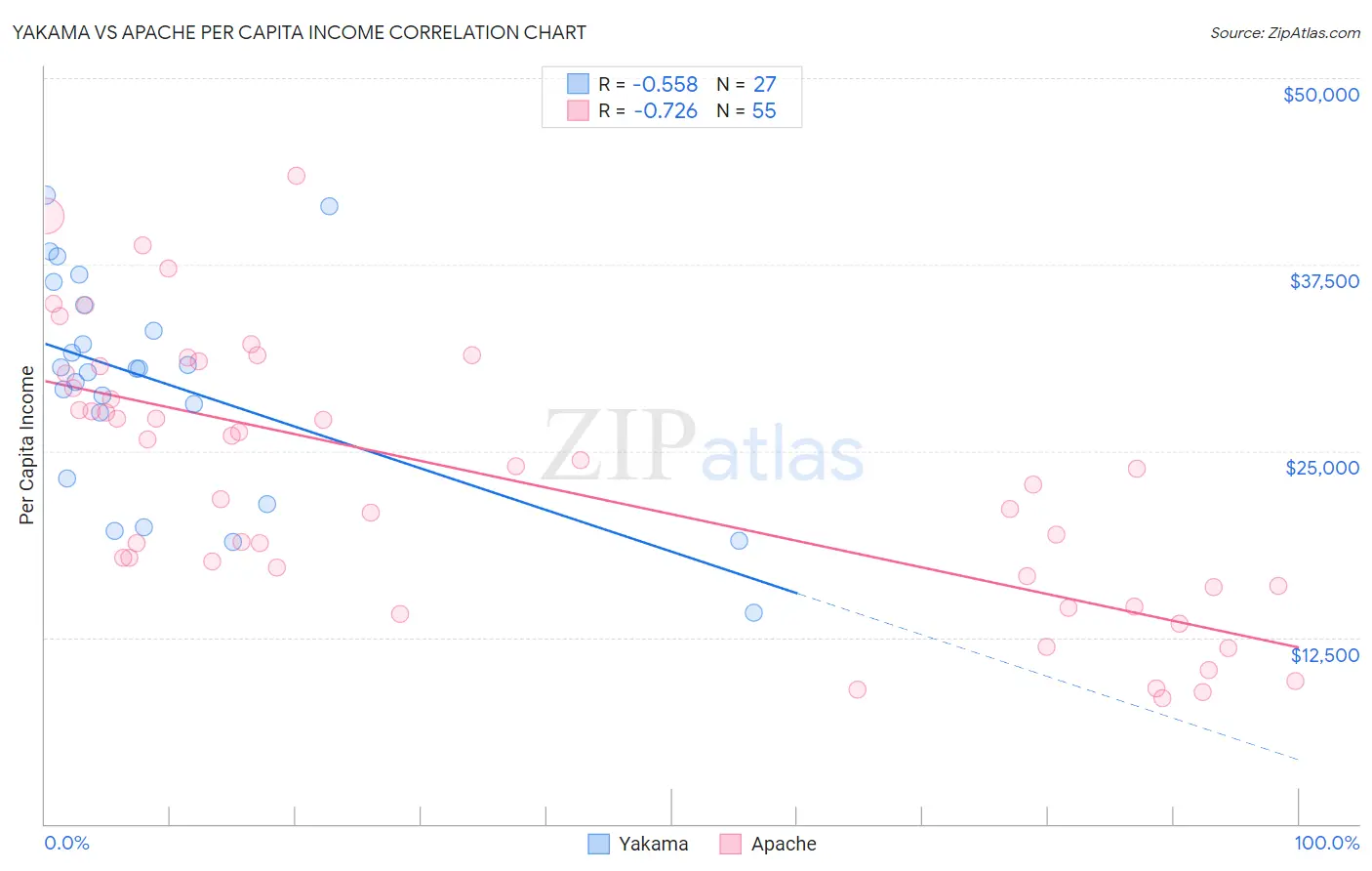 Yakama vs Apache Per Capita Income