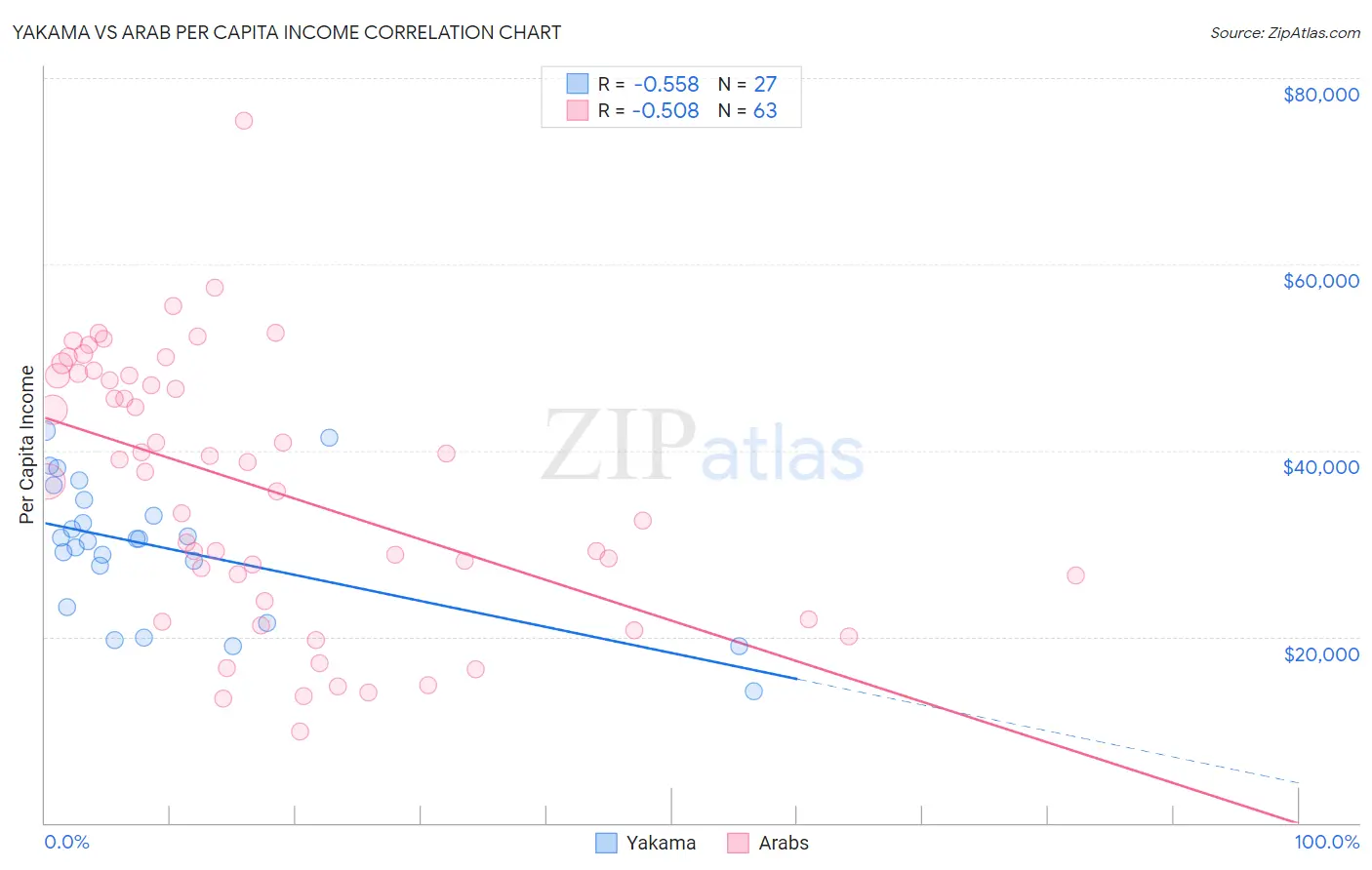 Yakama vs Arab Per Capita Income