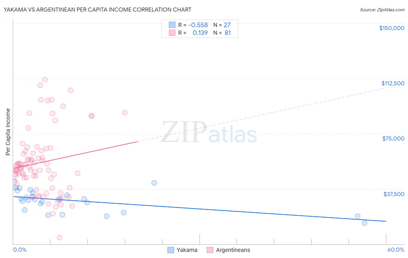 Yakama vs Argentinean Per Capita Income