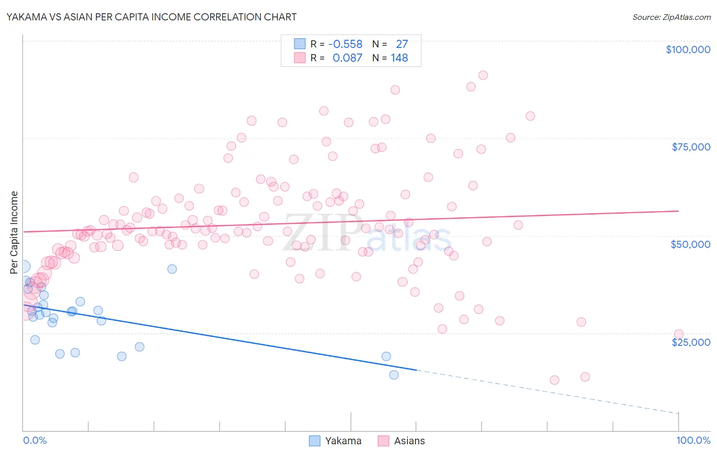 Yakama vs Asian Per Capita Income