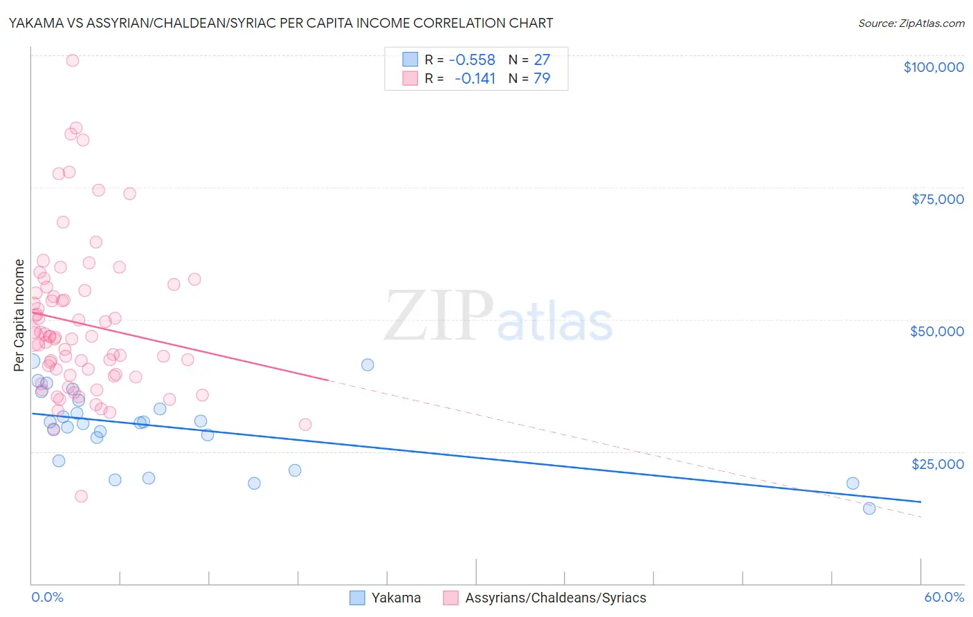 Yakama vs Assyrian/Chaldean/Syriac Per Capita Income
