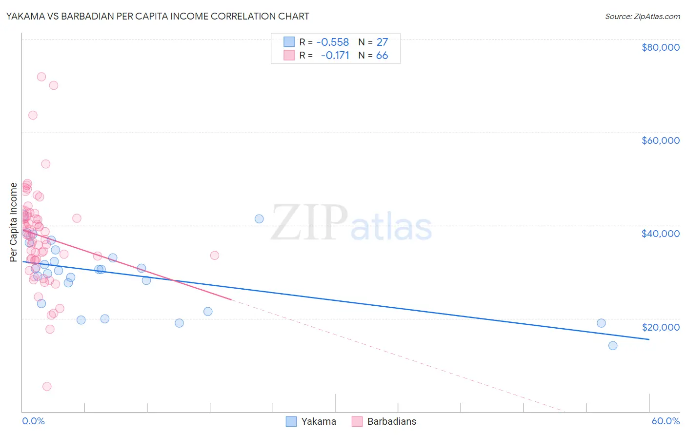 Yakama vs Barbadian Per Capita Income