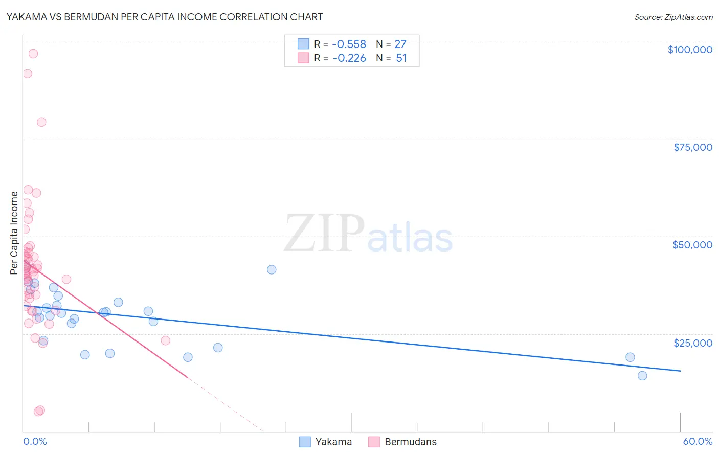 Yakama vs Bermudan Per Capita Income