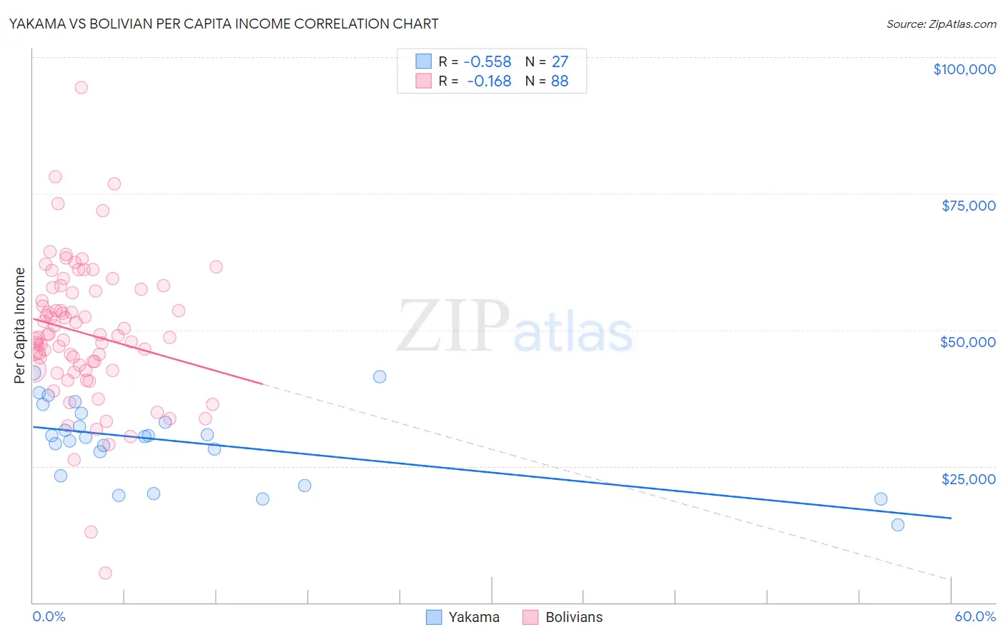 Yakama vs Bolivian Per Capita Income